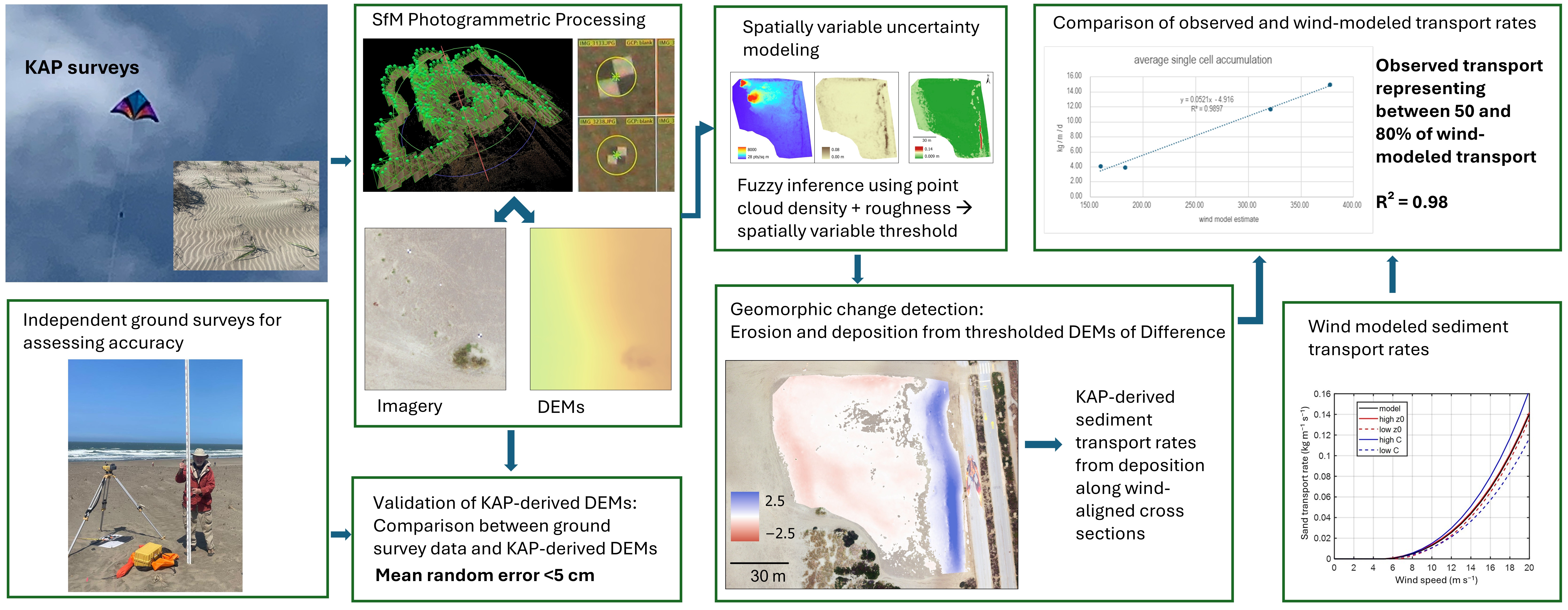 graphical abstract of Monitoring Coastal Geomorphic Change and Sediment Transport Using Kite Aerial Photography (KAP) and Structure-from-Motion (SfM) Photogrammetry